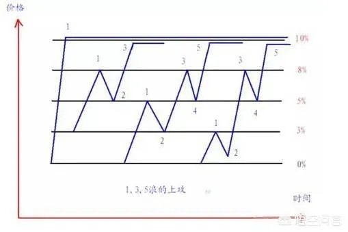 分时图强势选股法能买入当天就涨停的股票吗？为什么？