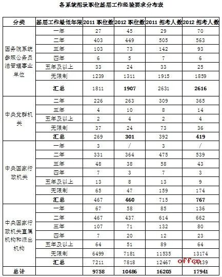 2012年国家公务员考试职位分析