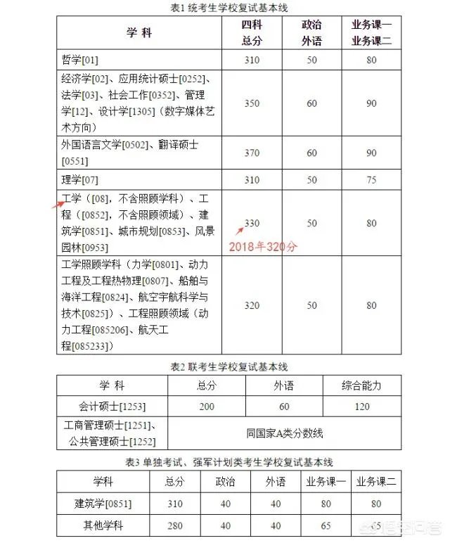 2019考研国家线能涨吗？