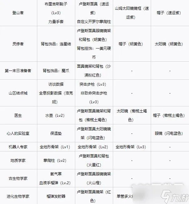 死亡搁浅各等级设施解锁奖励介绍