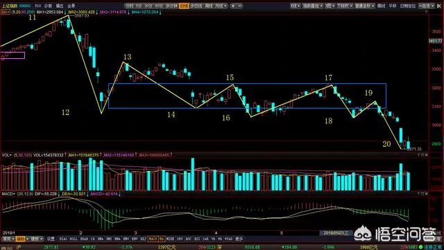 6月21日沪指大跌是否属于二次探底?为什么?