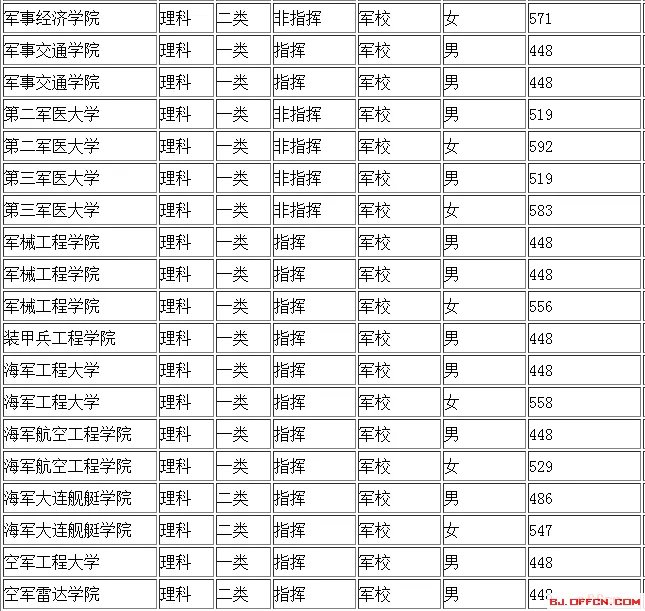 2017军校录取分数线是多少？