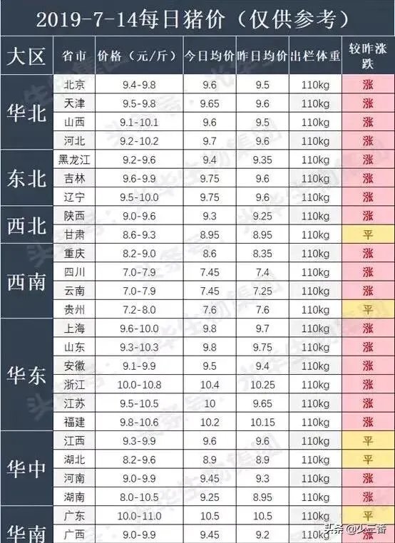 7月14日,10个省份的生猪价格突破了10元/斤的行情,这个行情能持续多久?