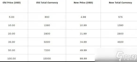 《英雄联盟》涨价原因是什么 lol涨价原因介绍