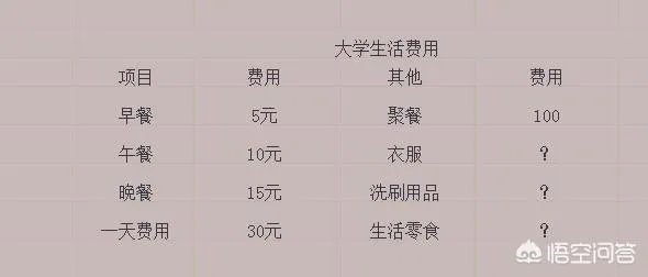 你们认为,现在大学生一个月用多少生活费比较合适?