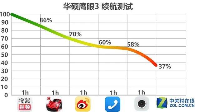 华硕鹰眼3评测 超长续航的拍照利器
