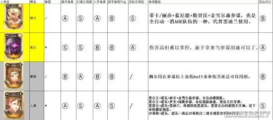 万象物语全角色评测及阵容推荐 最强角色排行