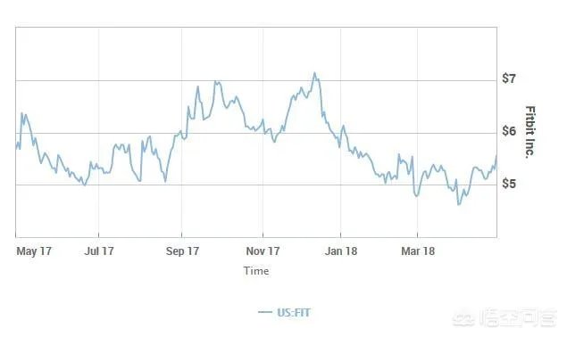 Fitbit和Google在哪些方面开展合作？