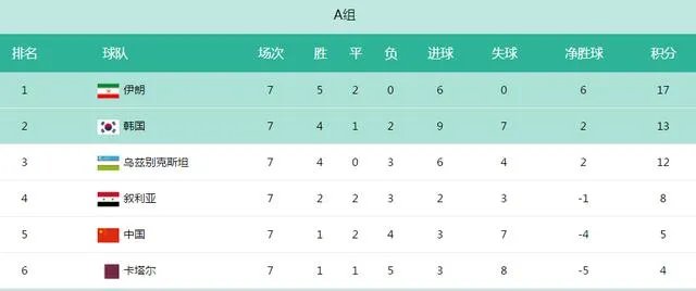 国足伊朗之战输了是不是就不能进世界杯了？