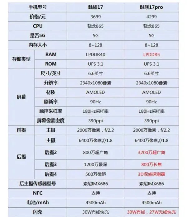 魅族17和17pro哪个值得买_魅族17和17pro区别