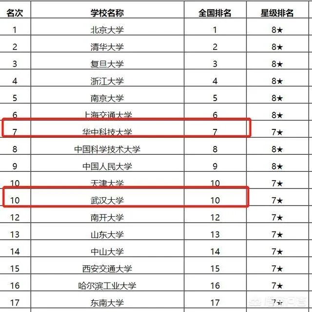 武汉大学和华中科技大学哪个最强？