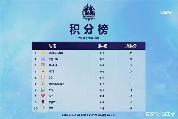 你认为王者荣耀冬冠杯，这次谁获得冠军的可能性，比较大？