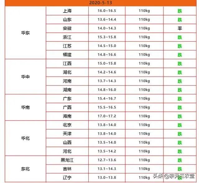 猪价连续下跌九天了，是什么原因造成猪价大跌，何时能上涨？