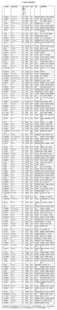 全球范围内，2018年你觉得哪些超级独角兽会上市？为什么？