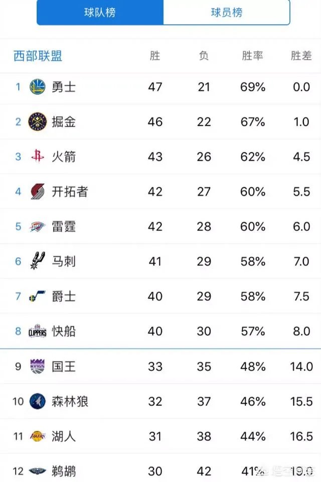 勇士大胜雷霆,开拓者惜败马刺,火箭稳居第三,3月17日西部排名有怎样的变化?