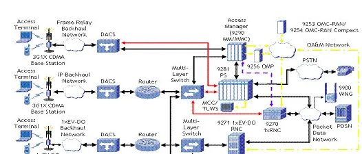 WCDMA和CDMA2000最根本的区别是什么