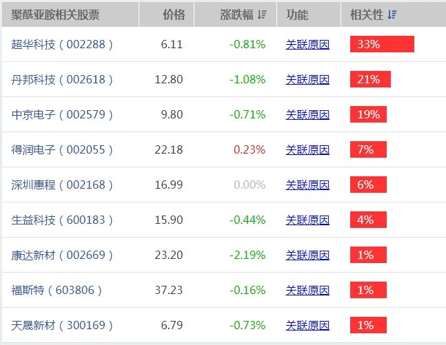 聚酰亚胺概念股有哪些