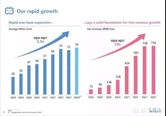 A站，B站对你重要吗？