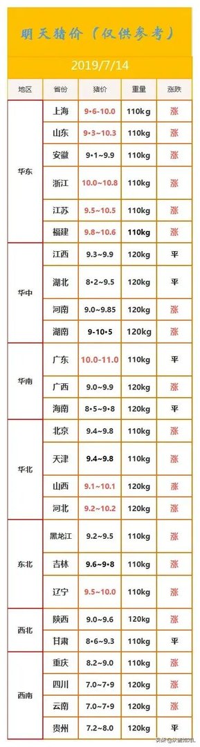 7月14日，10个省份的生猪价格突破了10元/斤的行情，这个行情能持续多久？