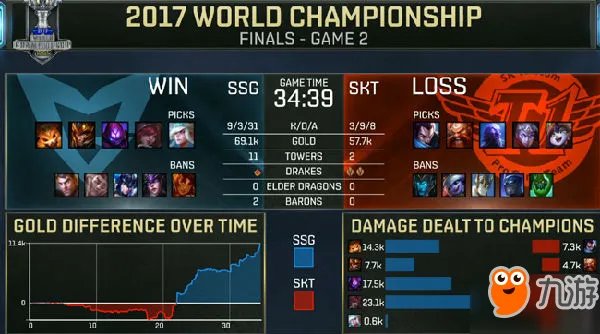 《LOL》s7总决赛SKTvsSSG第二场视频 SKTvsSSG比赛视频汇总
