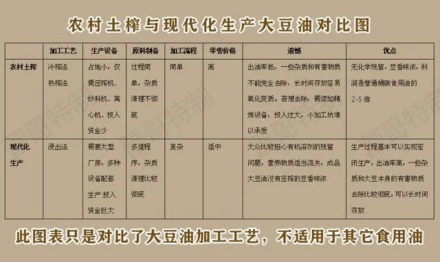 老榨油坊现榨的油比起来买的油