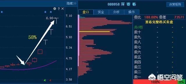分时图强势选股法能买入当天就涨停的股票吗？为什么？