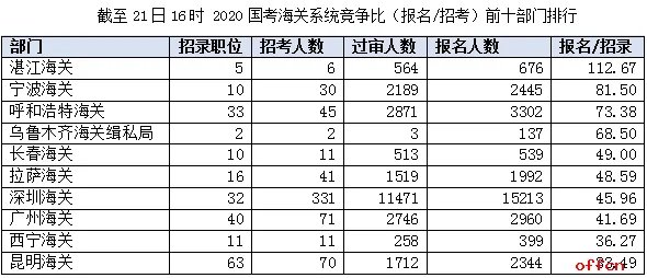 2020国考报名第7天：海关45478人报名 深圳海关成为热门