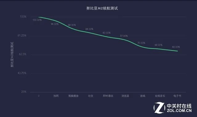努比亚M2深度评测:双摄美拍初露锋芒