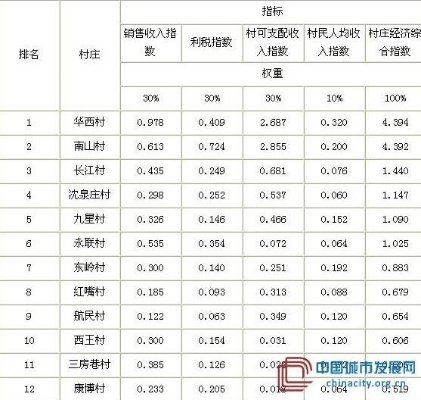 中国最富的村有哪几个？