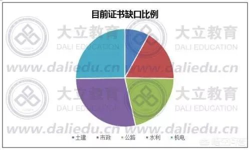 现在的一级建造师这么多，特别是建筑专业，为什么还有这么多单位要证？