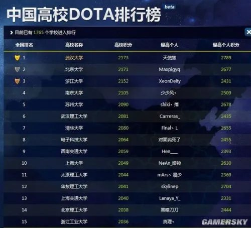 中国高校DotA排行榜出炉 清华奋起从16赶超至7