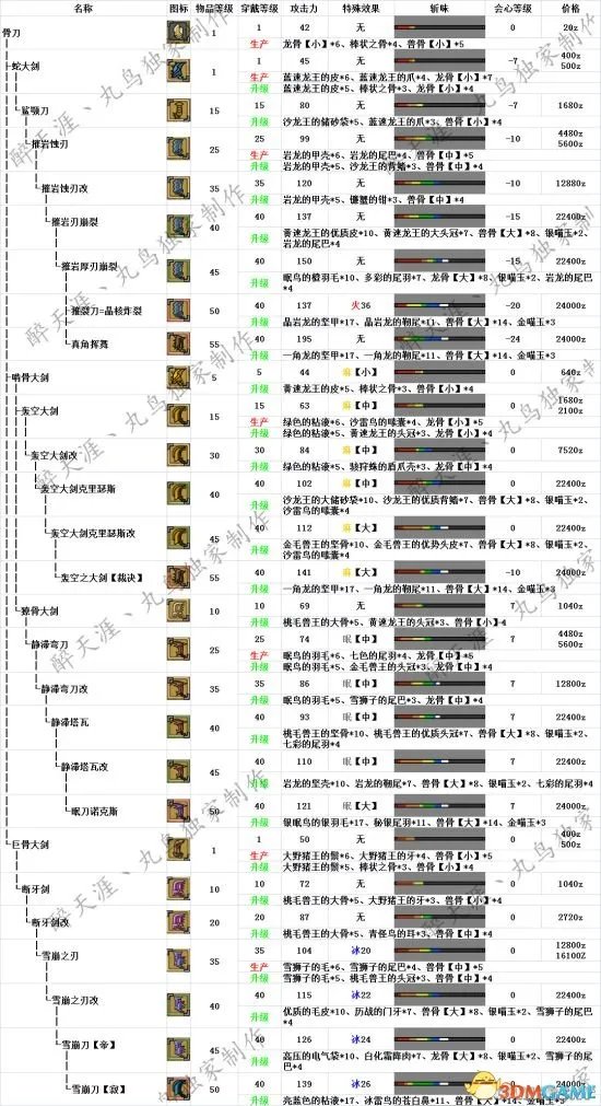 怪物猎人OL 大剑派生路线 大剑派生流派一览