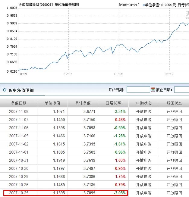 大成蓝筹稳健2007年10月25日基金净值