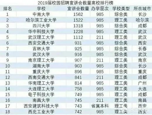 2019年校园招聘，企业最青睐的大学排行榜是怎么样的？