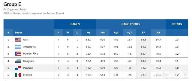 美国男篮公布世界杯世预赛12人大名单，这只队伍是什么水平？能打败中国男篮吗？