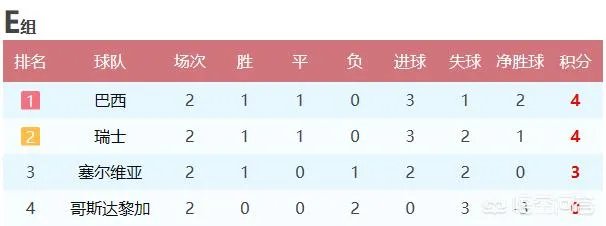 瑞士是否会放水和哥斯达黎加的比赛？你怎么看？