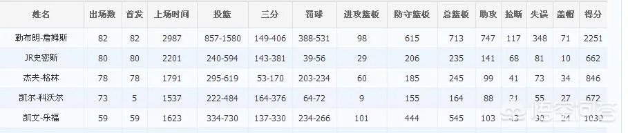 去年的骑士跟今年的猛龙哪个更强？