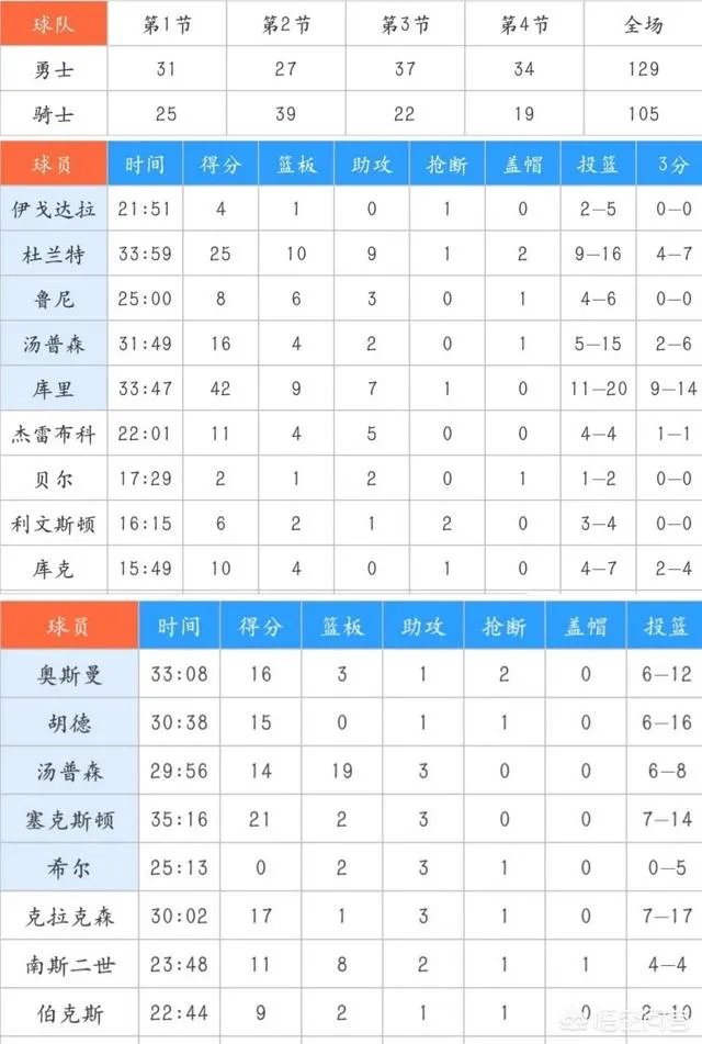 勇士129-105骑士，库里42+7+9，命中9记三分球，如何评价这场比赛？