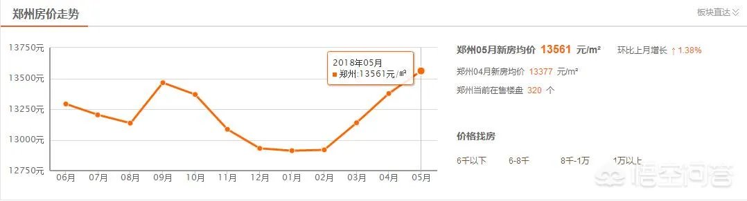 新一线城市郑州的房价还会再涨吗?