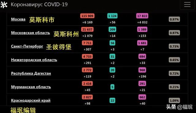 俄罗斯疫情失控会是第二个美国吗?