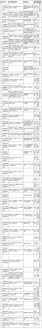 2019年校园招聘，企业最青睐的大学排行榜是怎么样的？