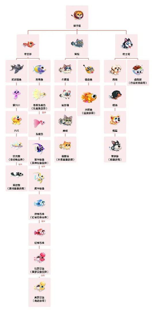 《萌鱼泡泡》SSS顶级萌鱼攻略（二）·狮子座