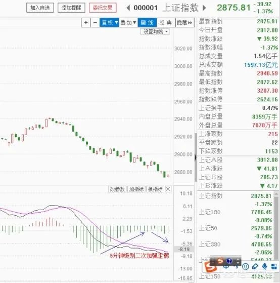 6月21日沪指大跌是否属于二次探底?为什么?