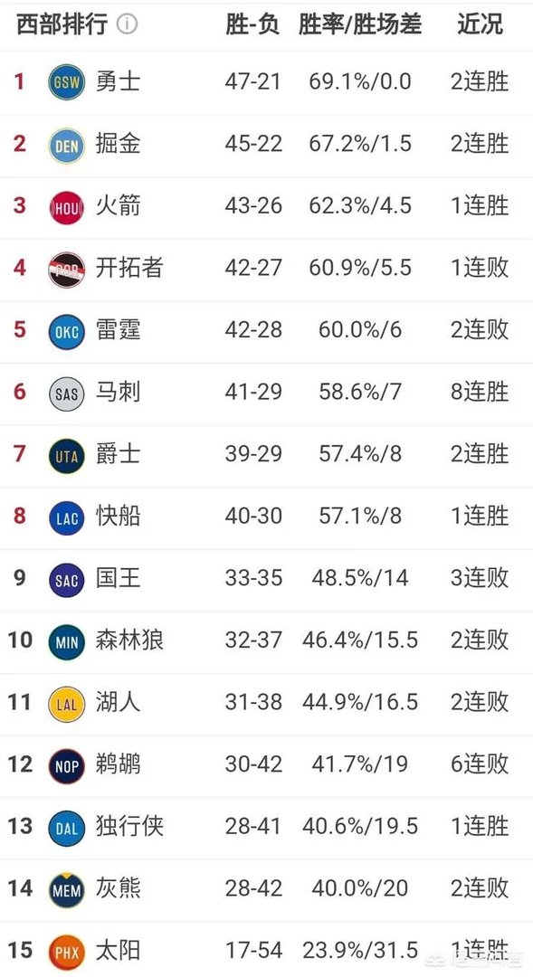 勇士大胜雷霆,开拓者惜败马刺,火箭稳居第三,3月17日西部排名有怎样的变化?