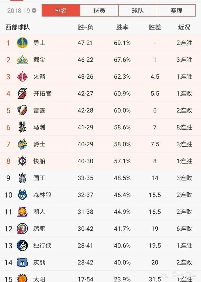 勇士大胜雷霆,开拓者惜败马刺,火箭稳居第三,3月17日西部排名有怎样的变化?