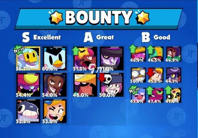 荒野乱斗哪几个英雄值得培养 荒野乱斗英雄培养推荐