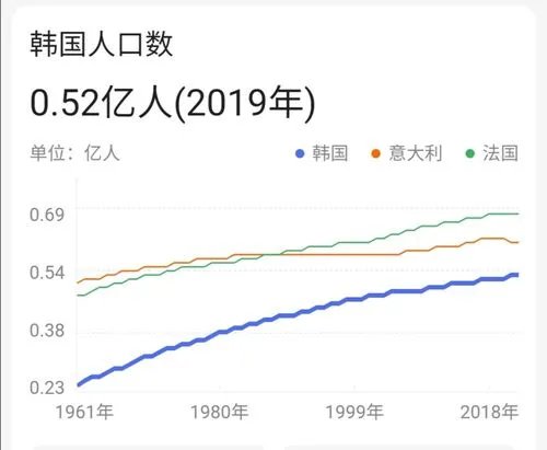 韩国总人口2021总人数口是多少?