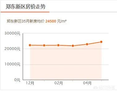 新一线城市郑州的房价还会再涨吗?