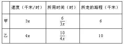 甲、乙两人分别从距目的地6千米和10千米的两地同时出发，甲、乙的速度比是3：4，结果甲比乙提前20分钟到达目的地，求甲、乙的速度．设甲的速度是3x千米/时，根据题意，利用速度、时间、路程之间的关系填写下表：(要求：填上适当的代数式，完成表格)列出方程(组)，并求出问题的解．