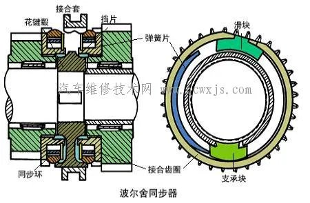 同步器构造及工作原理